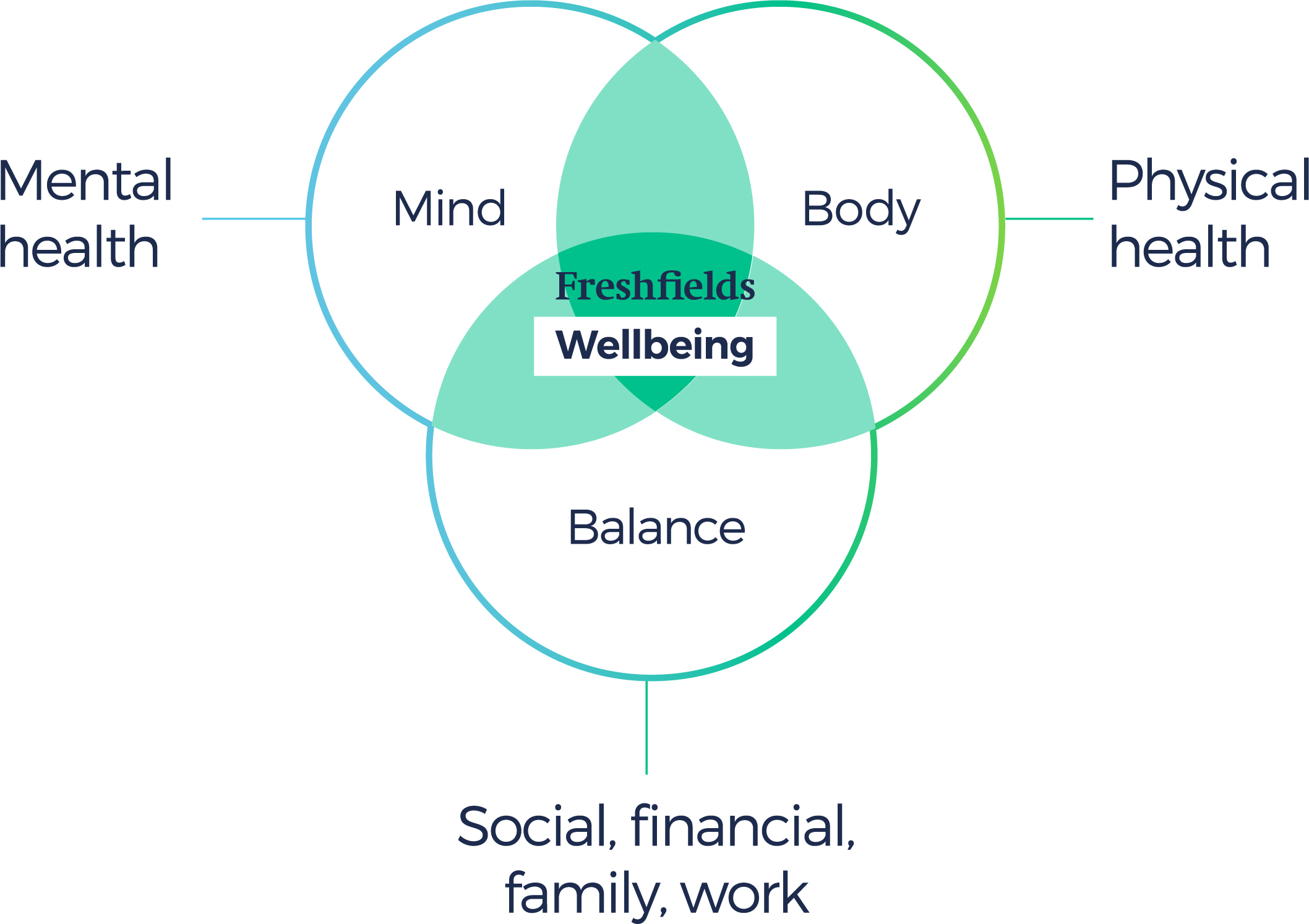 Wellbeing venn_diagram_C4.jpg